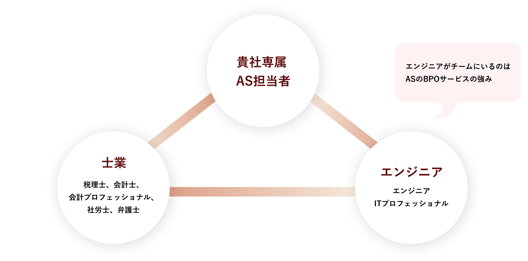 専属担当者・エンジニア・士業