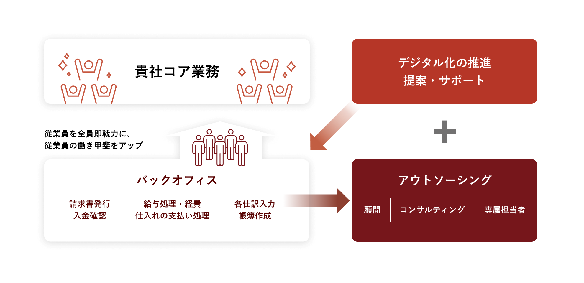 デジタル化の推進 提案・サポート+アウトソーシング